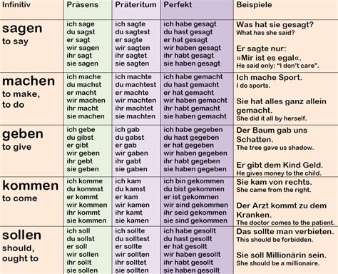 deutsch konjugation|Conjugate German Verbs